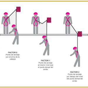 Guía y Consejos de Seguridad, Arnés, Eslinga y Conector, Mosquetón.